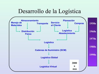 Desarrollo de la Logística
Logística Virtual
2000+
Manejo de
Materiales
Almacenamiento
Transporte Servicio
al Cliente
Planeación
Compras
Distribución
Fisica
Logística
Abastecimiento
Logística
Cadenas de Suministro (SCM)
Logística Global
1970s
1980s
1990s
1960s
1950s
2000
a
mas
 