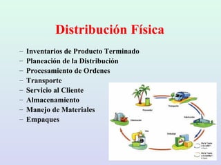 Distribución Física
– Inventarios de Producto Terminado
– Planeación de la Distribución
– Procesamiento de Ordenes
– Transporte
– Servicio al Cliente
– Almacenamiento
– Manejo de Materiales
– Empaques
 