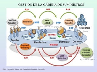 GESTION DE LA CADENA DE SUMINISTROS
MPS: Programación Maestra DRP: Planeación de Recursos de Distribución
actividades logísticas de valor agregado
Mejor Satisfacción al Cliente
Minorista
 