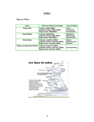 18
NUBES
Tipos de Nubes.
Grupo Altura de la Base de las Nubes Tipo de Nubes
Nubes altas Trópicos: 6000-18000m
Latitudes medias: 5000-13000m
Region polar: 3000-8000m
Cirrus
Cirrostratus
Cirrocúmulus
Nubes Medias Trópicos: 2000-8000m
Latitudes medias: 2000-7000m
Region polar: 2000-4000m
Altostratus
Altocúmulus
Nimbostratus
Nubes Bajas Trópicos: superficie-2000m
Latitudes medias: superficie-2000m
Region polar: superficie-2000m
Stratus
Stratocúmulus
Cúmulus
Nubes con Desarrollo Vertical Trópicos: hasta los 12000m
Latitudes medias: hasta los 12000m
Region polar: hasta los 12000m
Cumulonimbus
 