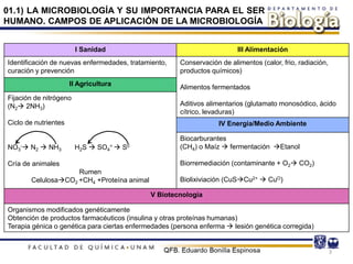 I Sanidad III Alimentación
Identificación de nuevas enfermedades, tratamiento,
curación y prevención
Conservación de alimentos (calor, frio, radiación,
productos químicos)
Alimentos fermentados
Aditivos alimentarios (glutamato monosódico, ácido
cítrico, levaduras)
II Agricultura
Fijación de nitrógeno
(N2→ 2NH3)
Ciclo de nutrientes
NO3
-→ N2 → NH3 H2S → SO4
= → S0
Cría de animales
Rumen
Celulosa→CO2 +CH4 +Proteína animal
IV Energía/Medio Ambiente
Biocarburantes
(CH4) o Maíz → fermentación →Etanol
Biorremediación (contaminante + O2→ CO2)
Biolixiviación (CuS→Cu2+ → CuO)
V Biotecnología
Organismos modificados genéticamente
Obtención de productos farmacéuticos (insulina y otras proteínas humanas)
Terapia génica o genética para ciertas enfermedades (persona enferma → lesión genética corregida)
3
01.1) LA MICROBIOLOGÍA Y SU IMPORTANCIA PARA EL SER
HUMANO. CAMPOS DE APLICACIÓN DE LA MICROBIOLOGÍA
 