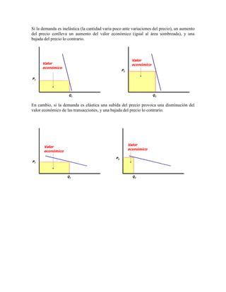 Si la demanda es inelástica (la cantidad varia poco ante variaciones del precio), un aumento
del precio conlleva un aumento del valor económico (igual al área sombreada), y una
bajada del precio lo contrario.




En cambio, si la demanda es elástica una subida del precio provoca una disminución del
valor económico de las transacciones, y una bajada del precio lo contrario.
 