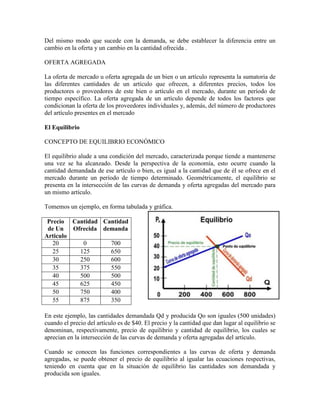 Del mismo modo que sucede con la demanda, se debe establecer la diferencia entre un
cambio en la oferta y un cambio en la cantidad ofrecida .

OFERTA AGREGADA

La oferta de mercado u oferta agregada de un bien o un artículo representa la sumatoria de
las diferentes cantidades de un artículo que ofrecen, a diferentes precios, todos los
productores o proveedores de este bien o artículo en el mercado, durante un período de
tiempo específico. La oferta agregada de un artículo depende de todos los factores que
condicionan la oferta de los proveedores individuales y, además, del número de productores
del artículo presentes en el mercado

El Equilibrio

CONCEPTO DE EQUILIBRIO ECONÓMICO

El equilibrio alude a una condición del mercado, caracterizada porque tiende a mantenerse
una vez se ha alcanzado. Desde la perspectiva de la economía, esto ocurre cuando la
cantidad demandada de ese artículo o bien, es igual a la cantidad que de él se ofrece en el
mercado durante un período de tiempo determinado. Geométricamente, el equilibrio se
presenta en la intersección de las curvas de demanda y oferta agregadas del mercado para
un mismo artículo.

Tomemos un ejemplo, en forma tabulada y gráfica.

 Precio Cantidad Cantidad
 de Un   Ofrecida demanda
Articulo
   20       0       700
   25      125      650
   30      250      600
   35      375      550
   40      500      500
   45      625      450
   50      750      400
   55      875      350

En este ejemplo, las cantidades demandada Qd y producida Qo son iguales (500 unidades)
cuando el precio del artículo es de $40. El precio y la cantidad que dan lugar al equilibrio se
denominan, respectivamente, precio de equilibrio y cantidad de equilibrio, los cuales se
aprecian en la intersección de las curvas de demanda y oferta agregadas del artículo.

Cuando se conocen las funciones correspondientes a las curvas de oferta y demanda
agregadas, se puede obtener el precio de equilibrio al igualar las ecuaciones respectivas,
teniendo en cuenta que en la situación de equilibrio las cantidades son demandada y
producida son iguales.
 