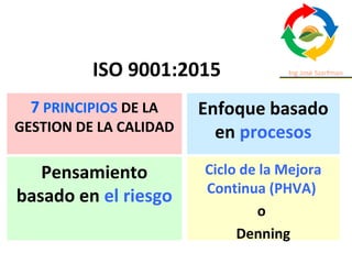 ISO 9001:2015
7 PRINCIPIOS DE LA
GESTION DE LA CALIDAD
Enfoque basado
en procesos
Pensamiento
basado en el riesgo
Ciclo de la Mejora
Continua (PHVA)
o
Denning
 