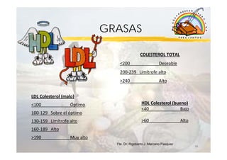 GRASAS

                                               COLESTEROL TOTAL
                                  <200                      Deseable
                                  200‐239 Limítrofe alto
                                  >240                      Alto


LDL Colesterol (malo)
<100               Óptimo                       HDL Colesterol (bueno)
                                                <40                Bajo
100‐129 Sobre el óptimo
130‐159 Limítrofe alto                          >60                      Alto
160‐189 Alto
>190               Muy alto
                                Fte. Dr. Rigoberto J. Marcano Pasquier
                                                                                10
 