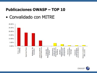 OWASP
Publicaciones OWASP – TOP 10
• Convalidado con MITRE
 