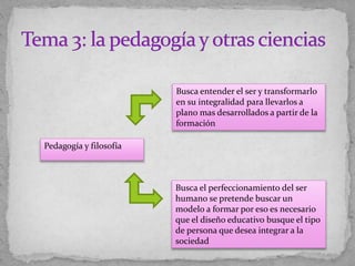 Pedagogía y filosofía
Busca entender el ser y transformarlo
en su integralidad para llevarlos a
plano mas desarrollados a partir de la
formación
Busca el perfeccionamiento del ser
humano se pretende buscar un
modelo a formar por eso es necesario
que el diseño educativo busque el tipo
de persona que desea integrar a la
sociedad
 