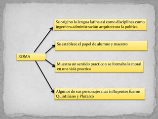 ROMA
Se origino la lengua latina así como disciplinas como
ingeniera administración arquitectura la política
Se establece el papel de alumno y maestro
Muestra un sentido practico y se formaba la moral
en una vida practica
Algunos de sus personajes mas influyentes fueron
Quintiliano y Plutarco
 