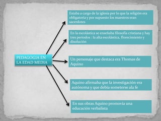 PEDAGOGIA EN
LA EDAD MEDIA
Estaba a cargo de la iglesia por lo que la religión era
obligatoria y por supuesto los maestros eran
sacerdotes
En la escolástica se enseñaba filosofía cristiana y hay
tres periodos : la alta escolástica, florecimiento y
disolución
Un personaje que destaca era Thomas de
Aquino
Aquino afirmaba que la investigación era
autónoma y que debía someterse ala fe
En sus obras Aquino promovía una
educación verbalista
 