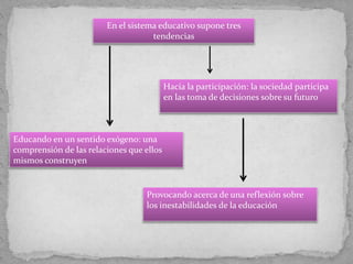 En el sistema educativo supone tres
tendencias
Hacia la participación: la sociedad participa
en las toma de decisiones sobre su futuro
Educando en un sentido exógeno: una
comprensión de las relaciones que ellos
mismos construyen
Provocando acerca de una reflexión sobre
los inestabilidades de la educación
 