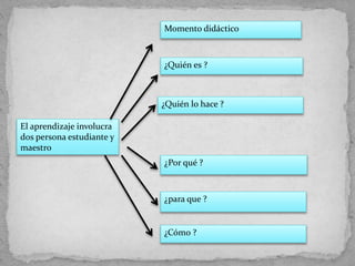 El aprendizaje involucra
dos persona estudiante y
maestro
Momento didáctico
¿Quién es ?
¿Quién lo hace ?
¿Por qué ?
¿para que ?
¿Cómo ?
 