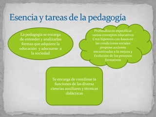 La pedagogía se encarga
de entender y analizarlas
formas que adquiere la
educación y adecuarse a
la sociedad
Profundiza en especificar
varios conceptos educativos
Crea hipótesis con bases en
las condiciones sociales
propone acciones
encaminadas a la mejora y
Evolución de los procesos
formativos
Se encarga de coordinar la
funciones de las diversa
ciencias auxiliares y técnicas
didácticas
 