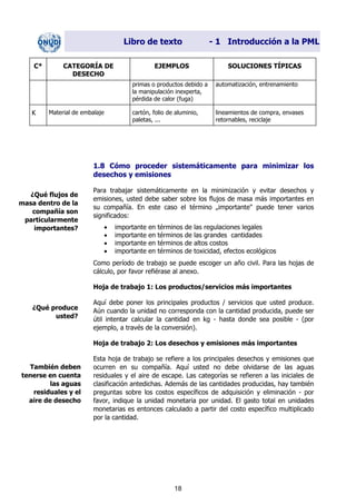 Libro de texto - 1 Introducción a la PML
C* CATEGORÍA DE
DESECHO
EJEMPLOS SOLUCIONES TÍPICAS
primas o productos debido a
la manipulación inexperta,
pérdida de calor (fuga)
automatización, entrenamiento
K Material de embalaje cartón, folio de aluminio,
paletas, ...
lineamientos de compra, envases
retornables, reciclaje
1.8 Cómo proceder sistemáticamente para minimizar los
desechos y emisiones
Para trabajar sistemáticamente en la minimización y evitar desechos y
emisiones, usted debe saber sobre los flujos de masa más importantes en
su compañía. En este caso el término „importante" puede tener varios
significados:
¿Qué flujos de
masa dentro de la
compañía son
particularmente
importantes? • importante en términos de las regulaciones legales
• importante en términos de las grandes cantidades
• importante en términos de altos costos
• importante en términos de toxicidad, efectos ecológicos
Como período de trabajo se puede escoger un año civil. Para las hojas de
cálculo, por favor refiérase al anexo.
Hoja de trabajo 1: Los productos/servicios más importantes
Aquí debe poner los principales productos / servicios que usted produce.
Aún cuando la unidad no corresponda con la cantidad producida, puede ser
útil intentar calcular la cantidad en kg - hasta donde sea posible - (por
ejemplo, a través de la conversión).
¿Qué produce
usted?
Hoja de trabajo 2: Los desechos y emisiones más importantes
Esta hoja de trabajo se refiere a los principales desechos y emisiones que
ocurren en su compañía. Aquí usted no debe olvidarse de las aguas
residuales y el aire de escape. Las categorías se refieren a las iniciales de
clasificación antedichas. Además de las cantidades producidas, hay también
preguntas sobre los costos específicos de adquisición y eliminación - por
favor, indique la unidad monetaria por unidad. El gasto total en unidades
monetarias es entonces calculado a partir del costo específico multiplicado
por la cantidad.
También deben
tenerse en cuenta
las aguas
residuales y el
aire de desecho
18
Dir. princip. Notas del instr.
 