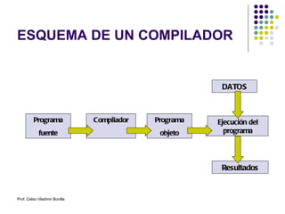 ESQUEMA DE UN COMPILADOR Programa fuente Ejecución del programa Resultados Compilador Programa objeto DATOS Prof. Celso Vladimir Bonilla 