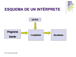 ESQUEMA DE UN INTÉRPRETE Programa fuente Resultados Compilador DATOS Prof. Celso Vladimir Bonilla 