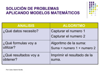 SOLUCIÓN DE PROBLEMAS  APLICANDO MODELOS MATEMÁTICOS Prof. Celso Vladimir Bonilla ANALISIS ALGORITMO ¿Qué datos necesito? Capturar el numero 1 Capturar el numero 2 ¿Qué formulas voy a utilizar? Algoritmo de la suma: Suma = numero 1 + numero 2 ¿Qué resultados voy a obtener? Imprimir el resultado de la suma. 