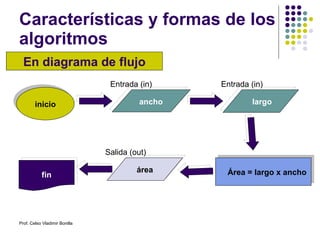 Características y formas de los algoritmos En diagrama de flujo inicio ancho largo Área = largo x ancho área fin Entrada (in) Entrada (in) Salida (out) Prof. Celso Vladimir Bonilla 