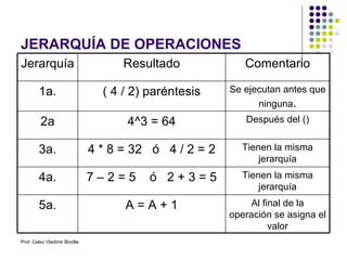 JERARQUÍA DE OPERACIONES Prof. Celso Vladimir Bonilla Jerarquía Resultado Comentario 1a. ( 4 / 2) paréntesis Se ejecutan antes que ninguna . 2a 4^ 3 = 64 Después del () 3a. 4 * 8 = 32  ó  4 / 2 = 2 Tienen la misma jerarquía 4a. 7 – 2 = 5  ó  2 + 3 = 5 Tienen la misma jerarquía 5a. A = A + 1 Al final de la operación se asigna el valor 