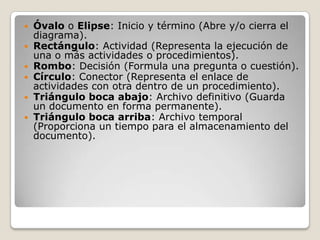    Óvalo o Elipse: Inicio y término (Abre y/o cierra el
    diagrama).
   Rectángulo: Actividad (Representa la ejecución de
    una o más actividades o procedimientos).
   Rombo: Decisión (Formula una pregunta o cuestión).
   Círculo: Conector (Representa el enlace de
    actividades con otra dentro de un procedimiento).
   Triángulo boca abajo: Archivo definitivo (Guarda
    un documento en forma permanente).
   Triángulo boca arriba: Archivo temporal
    (Proporciona un tiempo para el almacenamiento del
    documento).
 