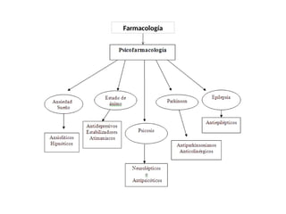 Farmacología
 