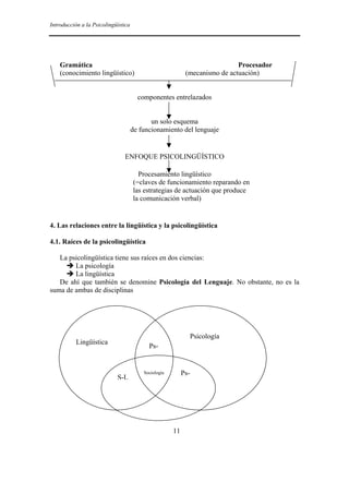 Introducción a la Psicolingüística
11
Gramática Procesador
(conocimiento lingüístico) (mecanismo de actuación)
componentes entrelazados
un solo esquema
de funcionamiento del lenguaje
ENFOQUE PSICOLINGÜÍSTICO
Procesamiento lingüístico
(=claves de funcionamiento reparando en
las estrategias de actuación que produce
la comunicación verbal)
4. Las relaciones entre la lingüística y la psicolingüística
4.1. Raíces de la psicolingüística
La psicolingüística tiene sus raíces en dos ciencias:
La psicología
La lingüística
De ahí que también se denomine Psicología del Lenguaje. No obstante, no es la
suma de ambas de disciplinas
Lingüística
Psicología
Sociología
S-L
Ps-
Ps-
 