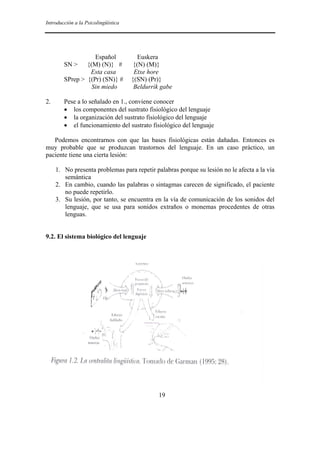Introducción a la Psicolingüística
19
Español Euskera
SN > {(M) (N)} # {(N) (M)}
Esta casa Etxe hore
SPrep > {(Pr) (SN)} # {(SN) (Pr)}
Sin miedo Beldurrik gabe
2. Pese a lo señalado en 1., conviene conocer
• los componentes del sustrato fisiológico del lenguaje
• la organización del sustrato fisiológico del lenguaje
• el funcionamiento del sustrato fisiológico del lenguaje
Podemos encontrarnos con que las bases fisiológicas están dañadas. Entonces es
muy probable que se produzcan trastornos del lenguaje. En un caso práctico, un
paciente tiene una cierta lesión:
1. No presenta problemas para repetir palabras porque su lesión no le afecta a la vía
semántica
2. En cambio, cuando las palabras o sintagmas carecen de significado, el paciente
no puede repetirlo.
3. Su lesión, por tanto, se encuentra en la vía de comunicación de los sonidos del
lenguaje, que se usa para sonidos extraños o monemas procedentes de otras
lenguas.
9.2. El sistema biológico del lenguaje
 