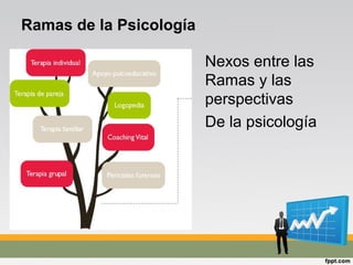 Ramas de la Psicología
Nexos entre las
Ramas y las
perspectivas
De la psicología
 