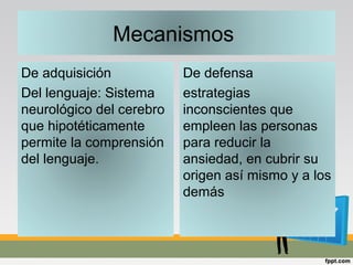 Mecanismos
De adquisición
Del lenguaje: Sistema
neurológico del cerebro
que hipotéticamente
permite la comprensión
del lenguaje.
De defensa
estrategias
inconscientes que
empleen las personas
para reducir la
ansiedad, en cubrir su
origen así mismo y a los
demás
 