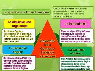 La química en el mundo antiguo

Con Leucipo y Demócrito, quienes
propusieron la 1°teoría atómica
afirmando que la materia estaba
formada por átomos.

La alquimia: una
larga etapa
Se inició en Egipto y
Mesopotamia en el Siglo I a.C.
Su principal preocupación fue
obtener la piedra filosofal y el
elíxir de la vida.

La teoría del
flogisto
Se inició en el siglo XVIII, con
George Sthal, quien afirmaba
sobre la “combustión de los
cuerpos” debido a una
sustancia llamada flogisto.

La Iatroquímica

Desarrollo
de la
Desarrollo
Química a
de la
través de los
Química a
tiempos
través de
los tiempos

Entre los siglos XVI y XVII,con
Paracelso, la química se
convirtió en una disciplina
auxiliar de la medicina, por la
introducción de prod. Químicos.

La Química
moderna
Con Antoine Lavoisier, padre
de la química moderna, llegó a
elaborar una de las leyes
fundamentales de la física, ley
de la conservación de la mat.

 