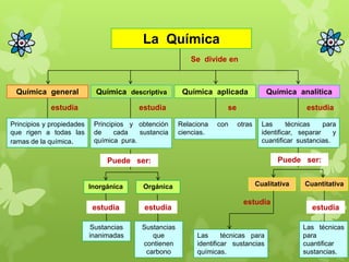 La Química
Se divide en

Química general

Química descriptiva

estudia

estudia

Principios y propiedades
que rigen a todas las
ramas de la química.

Principios y obtención
de
cada
sustancia
química pura.

Química aplicada

Química analítica

se
Relaciona
ciencias.

con

estudia
otras

Las
técnicas
para
identificar, separar
y
cuantificar sustancias.

Puede ser:

Puede ser:
Inorgánica

Orgánica

estudia

estudia

Sustancias
inanimadas

Sustancias
que
contienen
carbono

Cualitativa

estudia

Las
técnicas para
identificar sustancias
químicas.

Cuantitativa

estudia
Las técnicas
para
cuantificar
sustancias.

 