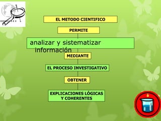 EL METODO CIENTIFICO
PERMITE

analizar y sistematizar
información
MEDIANTE

EL PROCESO INVESTIGATIVO
OBTENER
EXPLICACIONES LÓGICAS
Y COHERENTES

 