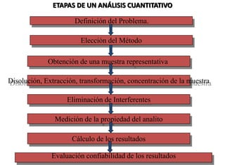 ETAPAS DE UN ANÁLISIS CUANTITATIVO
Cálculo de los resultados
Elección del Método
Medición de la propiedad del analito
Eliminación de Interferentes
Disolución, Extracción, transformación, concentración de la muestra
Obtención de una muestra representativa
Definición del Problema.
Evaluación confiabilidad de los resultados
 