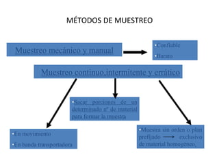 MÉTODOS DE MUESTREO
•En movimiento
•En banda transportadora
•Sacar porciones de un
determinado nº de material
para formar la muestra
•Muestra sin orden o plan
prefijado exclusivo
de material homogéneo.
•Confiable
•Barato
Muestreo continuo,intermitente y errático
Muestreo mecánico y manual
 