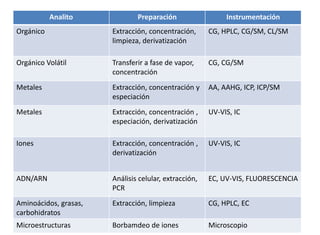 Analito Preparación Instrumentación
Orgánico Extracción, concentración,
limpieza, derivatización
CG, HPLC, CG/SM, CL/SM
Orgánico Volátil Transferir a fase de vapor,
concentración
CG, CG/SM
Metales Extracción, concentración y
especiación
AA, AAHG, ICP, ICP/SM
Metales Extracción, concentración ,
especiación, derivatización
UV-VIS, IC
Iones Extracción, concentración ,
derivatización
UV-VIS, IC
ADN/ARN Análisis celular, extracción,
PCR
EC, UV-VIS, FLUORESCENCIA
Aminoácidos, grasas,
carbohidratos
Extracción, limpieza CG, HPLC, EC
Microestructuras Borbamdeo de iones Microscopio
 