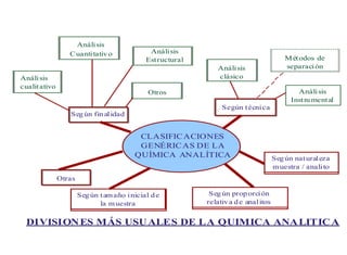 CLASIFICACIONES
GENÉRICAS DE LA
QUÍMICA ANALÍTICA
Según finalidad
Análisis
cualitativo
Análisis
Cuantitativo Análisis
Estructural
Otros
Otras
Según tamaño inicial de
la muestra
Según proporción
relativa de analitos
Según naturaleza
muestra / analito
Según técnica
Análisis
clásico
Métodos de
separación
Análisis
Instrumental
DIVISIONES MÁS USUALES DE LA QUIMICA ANALITICA
 