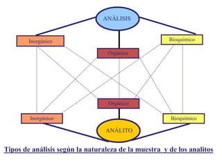 Inorgánico
Inorgánico
ANÁLISIS
Bioquímico
Bioquímico
Orgánico
Orgánico
ANÁLITO
Tipos de análisis según la naturaleza de la muestra y de los analitos
 
