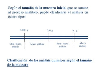 Según el tamaño de la muestra inicial que se somete
al proceso analítico, puede clasificarse el análisis en
cuatro tipos:
0.0001 g 0,01 g 0,1 g
Ultra- micro
análisis
Micro análisis Semi- micro
análisis
Macro
análisis
Clasificación de los análisis químicos según el tamaño
de la muestra
 