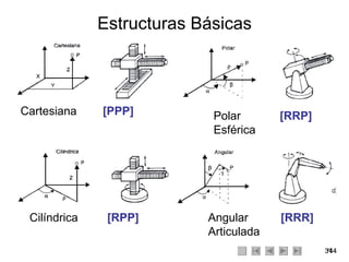 Estructuras Básicas Cartesiana  [PPP] Polar  [RRP] Esférica Cilíndrica  [RPP] Angular  [RRR] Articulada 