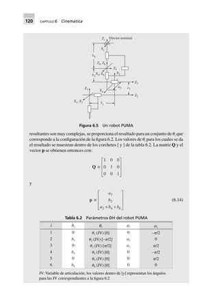 120 CAPÍTULO 6 Cinemática
X1, X2
Z1 X4
a3
Z2
Z3
Z5
X3b4
X5, X6
Z4, Z6
b6
Xe
Ze Efector terminal
a2
b2
Figura 6.5 Un robot PUMA
resultantes son muy complejas, se proporciona el resultado para un conjunto de ␪i que
corresponde a la configuración de la figura 6.2. Los valores de ␪i para los cuales se da
el resultado se muestran dentro de los corchetes [ y ] de la tabla 6.2. La matriz Q y el
vector p se obtienen entonces con:
Q ∫
1 0 0
0 1 0
0 0 1
L
N
MMM
O
Q
PPP
y
p ∫
a
b
a b b
3
2
2 4 6+ +
L
N
MMM
O
Q
PPP
(6.14)
Tabla 6.2 Parámetros DH del robot PUMA
i bi ␪i
ai ␣i
1 0 ␪1 (JV) [0] 0 –␲/2
2 b2 ␪2 (JV) [–␲/2] a2 0
3 0 ␪3 (JV) [␲/2] a3 ␲/2
4 b4 ␪4 (JV) [0] 0 –␲/2
5 0 ␪5 (JV) [0] 0 ␲/2
6 b6 ␪6 (JV) [0] 0 0
JV: Variable de articulación; los valores dentro de [y] representan los ángulos
para las JV correspondientes a la figura 6.2
 