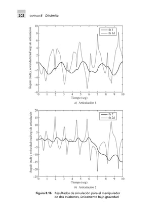 202 CAPÍTULO 8 Dinámica
Figura 8.16 Resultados de simulación para el manipulador
de dos eslabones, únicamente bajo gravedad
0 1 2 3 4 5 6 7 8 9 10
Tiempo (seg)
–8
–6
–4
–2
0
2
4
6
8
10
Ángulo(rad)yvelocidad(rad/seg)dearticulación th 1
th 1d
a) Articulación 1
0 1 2 3 4 5 6 7 8 9 10
Tiempo (seg)
–25
–20
–15
–10
–5
0
5
10
15
20
Ángulo(rad)yvelocidad(rad/seg)dearticulación
th 2
th 2d
b) Articulación 2
 
