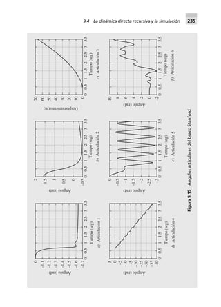 00.511.522.533.5
Tiempo(seg)
a)Articulación1
–0.7
–0.6
–0.5
–0.4
–0.3
–0.2
–0.1
0
Ángulo(rad)
00.511.522.533.5
–0.5
0
2
Ángulo(rad)
00.511.522.533.5
0
10
20
30
40
50
60
70
Desplazamiento(m)
0.5
1
1.5
00.511.522.533.5
–40
–35
5
Ángulo(rad)
00.511.522.533.5
–3
–2.5
0
00.511.522.533.5
–2
0
10
–30
–25
–20
–15
–10
–5
0
–2
–1.5
–1
–0.5
Ángulo(rad)
Ángulo(rad)
2
4
6
8
Tiempo(seg)
b)Articulación2
Tiempo(seg)
c)Articulación3
Tiempo(seg)
f)Articulación6
Tiempo(seg)
e)Articulación5
Tiempo(seg)
d)Articulación4
Figura9.15ÁngulosarticularesdelbrazoStanford
9.4 La dinámica directa recursiva y la simulación 235
 