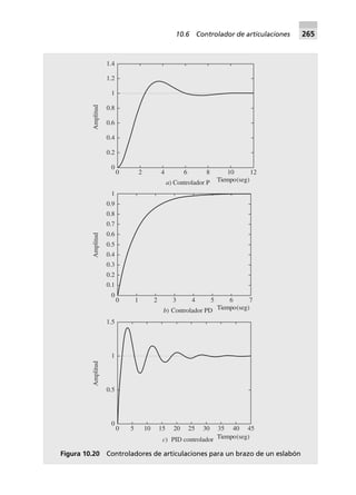 0 2 4 6 8 10 12
Tiempo(seg)
0
0.2
0.4
0.6
0.8
1
1.2
1.4
Amplitud
a) Controlador P
0 1
Tiempo(seg)
0
0.1
Amplitud
b) Controlador PD
2 3 4 5 6 7
0.2
0.3
0.4
0.5
0.6
0.7
0.8
0.9
1
0 5
Tiempo(seg)
0
0.5
Amplitud
c) PID controlador
10 15 20 25 30 35 40 45
1
1.5
Figura 10.20 Controladores de articulaciones para un brazo de un eslabón
10.6 Controlador de articulaciones 265
 