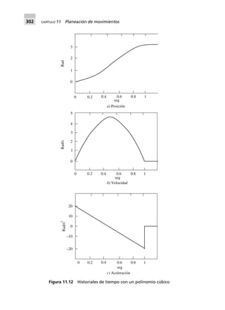 302 CAPÍTULO 11 Planeación de movimientos
0 0.2
3
2
1
0
Rad
seg
a) Posición
0 0.2
seg
b) Velocidad
Rad/s
5
4
3
2
1
0
0 0.6 0.8 1
20
10
0
–10
–20
seg
c) Aceleración
Rad/s
2
0.4 0.6 0.8 1
0.4 0.6 0.8 1
0.2 0.4
Figura 11.12 Historiales de tiempo con un polinomio cúbico
 