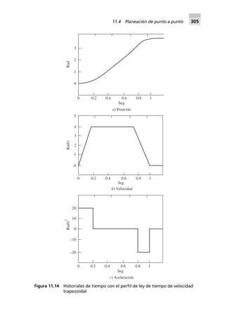 Figura 11.14 Historiales de tiempo con el perﬁl de ley de tiempo de velocidad
trapezoidal
0.2 0.4 0.6 0.8 1
Seg
a) Posición
0
0
1
2
3
Rad
0.2 0.4 0.6 0.8 1
Seg
b) Velocidad
0
0
1
2
4
Rad/s
3
5
0.2 0.4 0.6 0.8 1
Seg
c) Aceleración
0
–20
Rad/s
2
–10
0
10
20
11.4 Planeación de punto a punto 305
 
