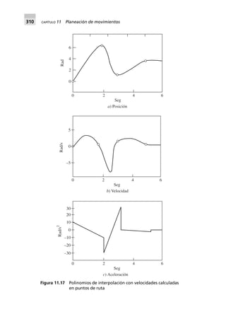 310 CAPÍTULO 11 Planeación de movimientos
Figura 11.17 Polinomios de interpolación con velocidades calculadas
en puntos de ruta
2 4 60
Seg
a) Posición
0
2
4
6
Rad
2 4 60
Seg
b) Velocidad
–5
Rad/s
0
5
2 4 60
Seg
c) Aceleración
–30
Rad/s2
–20
–10
0
10
20
30
 
