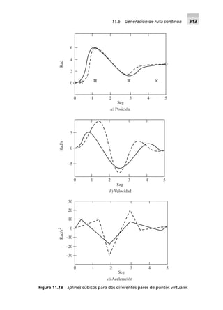 Figura 11.18 Splines cúbicos para dos diferentes pares de puntos virtuales
0 1 2 3 4 5
0
2
4
6
Rad
Seg
a) Posición
0 1 2 3 4 5
–5
Rad/s
Seg
b) Velocidad
0
5
0 1 2 3 4 5
–30
Rad/s2
Seg
c) Aceleración
–20
–10
0
10
20
30
11.5 Generación de ruta continua 313
 