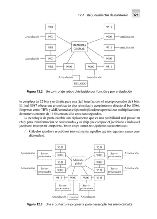 te completa de 32 bits y se diseña para una fácil interfaz con el microprocesador de 8 bits.
El Intel 8087 ofrece una aritmética de alta velocidad y acoplamiento directo al bus 8086.
Empresas como TRW yAMD anuncian chips multiplicadores que realizan multiplicaciones
de números enteros de 16 bits en tan sólo unos nanosegundos.
La tecnología de punta cambia tan rápidamente que es una posibilidad real pensar en
chips para transformación de coordenadas y un chip que compute el jacobiano e incluso el
jacobiano inverso en tiempo real. Estos chips tienen las siguientes características:
i) Cálculos rápidos y repetitivos (normalmente aquellos que no requieren ramas con-
dicionales).
MEMORIA
GLOBAL
9511
9511
9900
9511
9900
Articulación
Articulación
9511
9511
9900
9511
9900
Articulación
Articulación
99009900
USUARIO
Articulación Articulación
Figura 12.2 Un control de robot distribuido por función y por articulación
9511
9511
9511 9511
9511
9511
9900
9900
9900 9900
9900
9900
Servo-
procesador
Servo-
procesador
UsuarioArticulación Articulación
Servo-
procesador
Servo-
procesador
Articulación
Articulación Servo-
procesador
Servo-
procesador
Articulación
Articulación
Memoria
global
Figura 12.3 Una arquitectura propuesta para desacoplar los servo-cálculos
12.2 Requerimientos de hardware 321
 