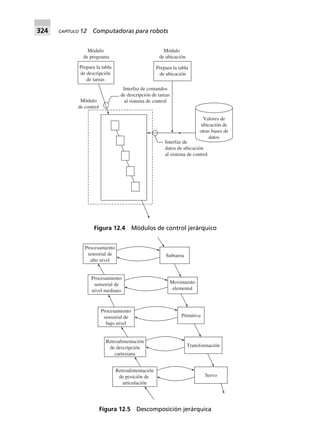 324 CAPÍTULO 12 Computadoras para robots
Módulo
de programa
Prepara la tabla
de descripción
de tareas
Módulo
de control
Interfaz de comandos
de descripción de tareas
al sistema de control
Módulo
de ubicación
Prepara la tabla
de ubicación
Interfaz de
datos de ubicación
al sistema de control
Valores de
ubicación de
otras bases de
datos
Figura 12.4 Módulos de control jerárquico
Procesamiento
sensorial de
alto nivel
Retroalimentación
de posición de
articulación
Servo
Transformación
Primitiva
Movimiento
elemental
Subtarea
Procesamiento
sensorial de
nivel mediano
Procesamiento
sensorial de
bajo nivel
Retroalimentación
de descripción
cartesiana
Figura 12.5 Descomposición jerárquica
 