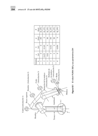 354 APÉNDICE B El uso de MATLAB y RIDIM
Brazosuperior
Cadera(articulación1)
Hombro(Articulación2)
HombroCodo
(Articulación3)
Rotacióndelamuñeca
(Articulación4)
Dobladode
lamuñeca
(Articulación5)
Muñeca
Brida
(Articulación6)
AntebrazoTronco
y
z
x
Eslabón
k(m)(m)(deg)(deg)
100–90(JV)
20.4320.1490(JV)
30.02090(JV)
400.432–90(JV)
50090(JV)
600.0560(JV)
abaq
q
q
q
q
q
q
1
2
3
4
5
6
FiguraB.1ElrobotPUMA560ysusparámetrosDH
 