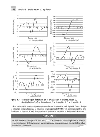 356 APÉNDICE B El uso de MATLAB y RIDIM
LastrayectoriasgeneradasparacadaarticulaciónsemuestranenlafiguraB.2(a-c).Luego
se obtienen los resultados de la dinámica inversa para el PUMA 560, que se encuentran gra-
ficados en la figura B.3(a-f ). Las gráficas se generaron mediante el programa MS-Excel.
RESUMEN
En este apéndice se explica el uso de MATLAB y RIDIM. Esto le ayudará al lector a
resolver algunos de los ejemplos y ejercicios que se presentan en los capítulos sobre
cinemática y dinámica.
–8
–6
–4
–2
0
2
4
6
8
0 1 2 3 4 5 6 7 8 9 10
Tiempo (seg)
–100
–80
–60
–40
–20
0
20
40
60
80
100
0 1 2 3 4 5 6 7 8 9 10
Tiempo (seg)
–30
–20
–10
0
10
20
30
0 1 2 3 4 5 6 7 8 9 10
Tiempo(seg)
–0.3
–0.2
–0.1
0
0.1
0.2
0.3
0.4
0.5
0 1 2 3 4 5 6 7 8 9 10
Tiempo (seg)
–0.15
–0.1
5
0
0.05
0.1
0.15
0.2
0 1 2 3 4 5 6 7 8 9 10
Tiempo (seg)
–0.025
–0.02
–0.015
–0.01
–0.005
0
0.005
0.01
0.015
0 1 2 3 4 5 6 7 8 9 10
Tiempo (seg)
Pardetorsión(Nm)
Pardetorsión(Nm)
a) Articulación 1 b) Articulación 2
c) Articulación 3 d) Articulación 4
e) Articulación 5 f) Articulación 6
Pardetorsión(Nm)Pardetorsión(Nm)
Pardetorsión(Nm)
Pardetorsión(Nm)
Figura B.3 Valores de par de torsión en a) articulación 1, b) articulación 2,
c) articulación 3, d) articulación 4, e) articulación 5, f) articulación 6
 